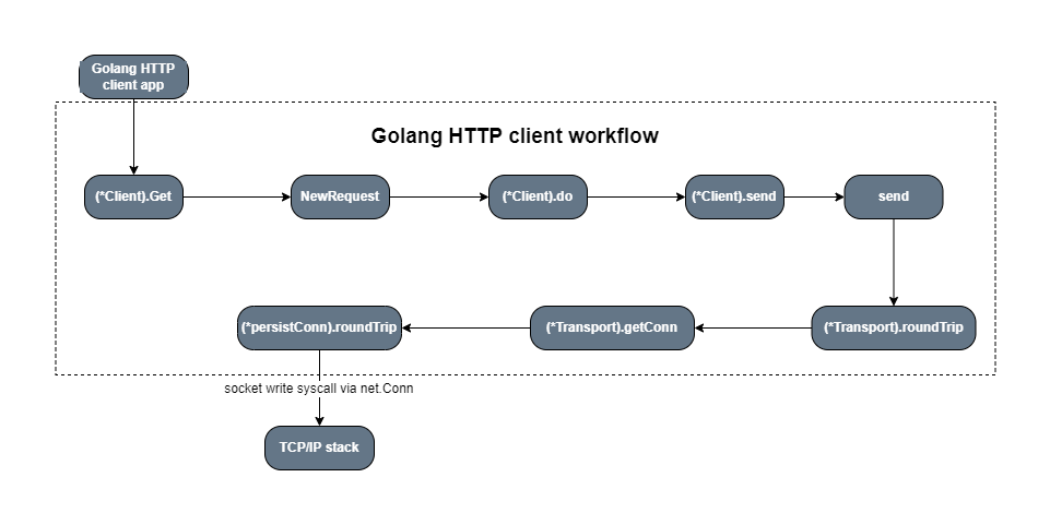 golang http client example