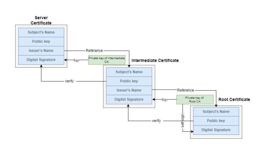 How HTTPS Works Part Five Manual Verification Of SSL TLS 